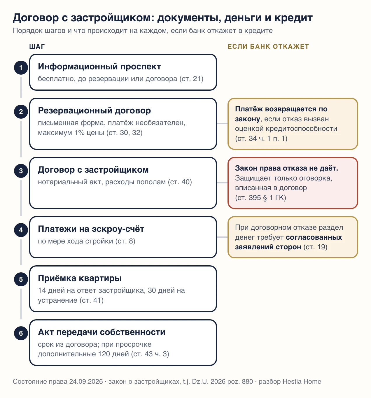 Схема: проспект, резервационный договор, договор с застройщиком, платежи на эскроу-счёт, приёмка и акт передачи собственности, с пометками, что происходит при отказе банка