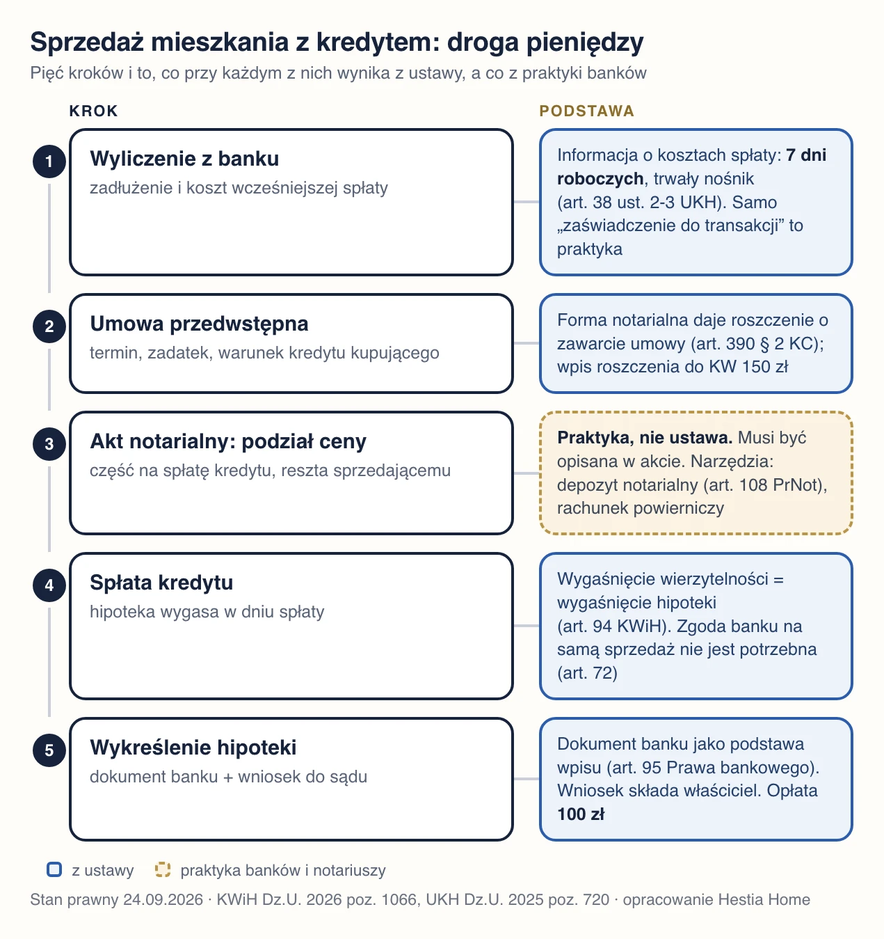 Schemat: pięć kroków sprzedaży mieszkania z kredytem, od zaświadczenia z banku przez podział ceny w akcie notarialnym po wykreślenie hipoteki, z zaznaczeniem, co wynika z ustawy, a co jest praktyką banków