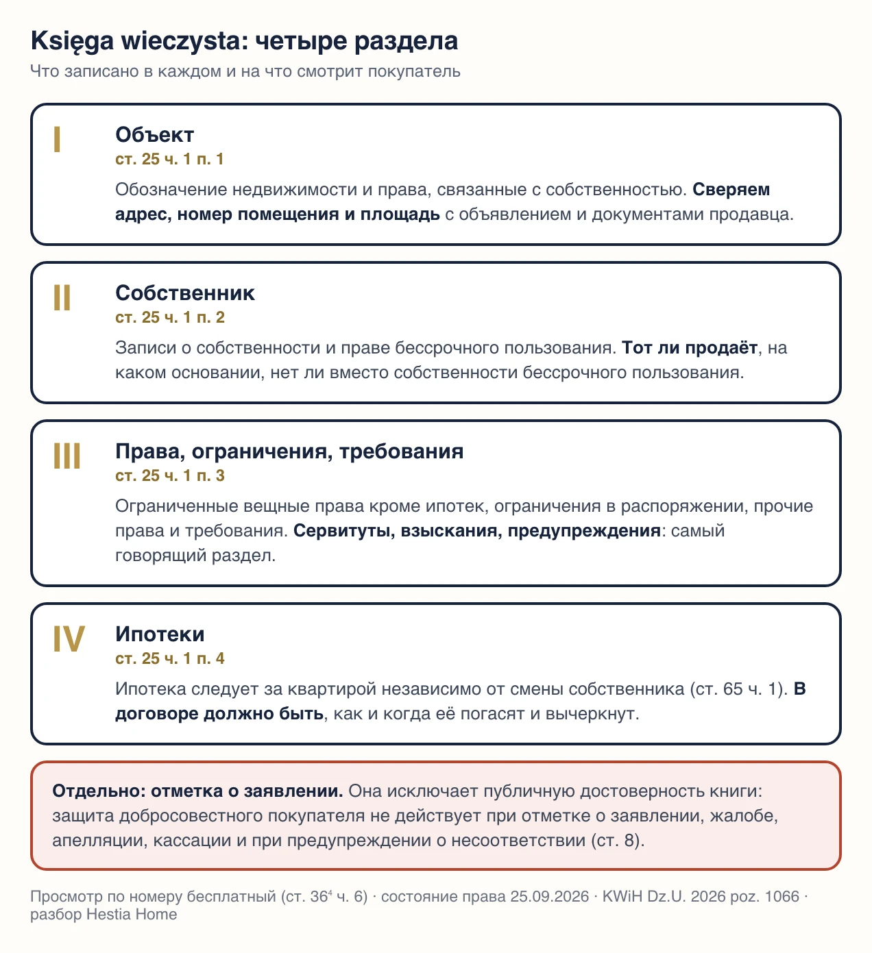 Схема: четыре раздела księgi wieczystej, что записано в каждом и на что смотреть покупателю