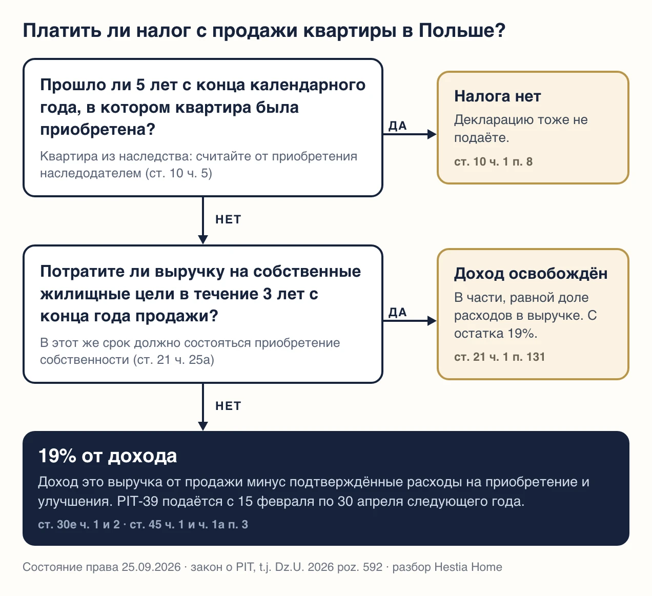 Схема: платить ли налог с продажи квартиры в Польше. Первый вопрос про пять лет с конца года приобретения, второй про расходы на собственные жилищные цели в течение трёх лет