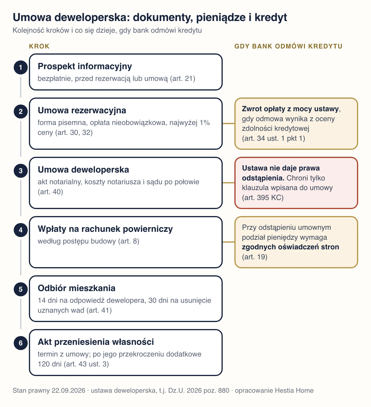 Schemat: prospekt informacyjny, umowa rezerwacyjna, umowa deweloperska, wpłaty na rachunek powierniczy, odbiór i akt przeniesienia własności, z zaznaczeniem, co dzieje się przy odmowie kredytu na każdym etapie
