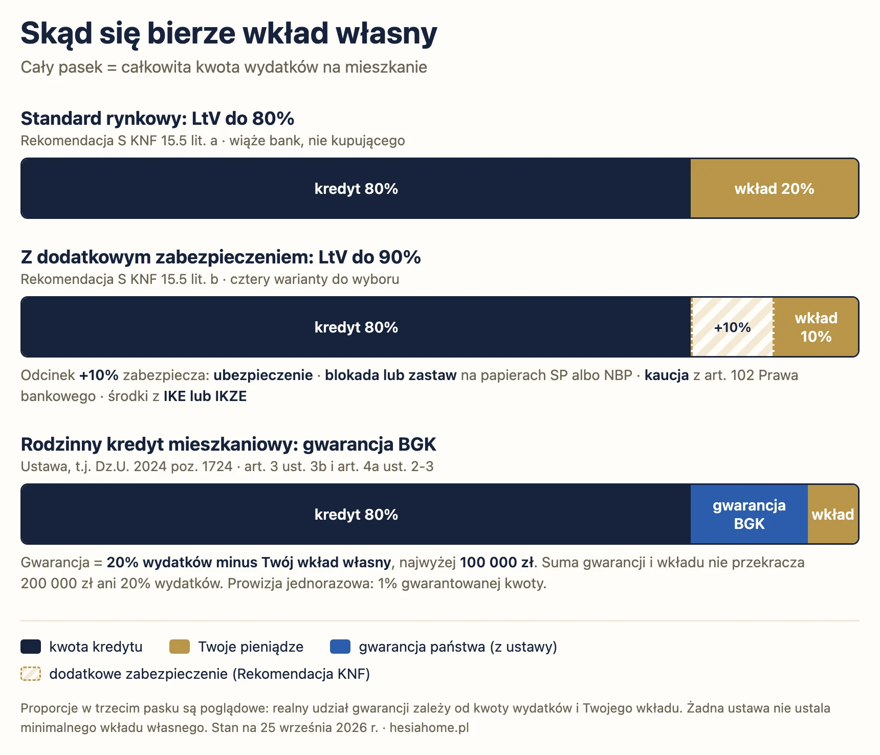 Schemat: trzy warianty podziału kwoty wydatków na mieszkanie. LtV 80% z wkładem 20%, LtV 90% z dodatkowym zabezpieczeniem części ponad 80% oraz rodzinny kredyt mieszkaniowy z gwarancją BGK zamiast wkładu własnego.